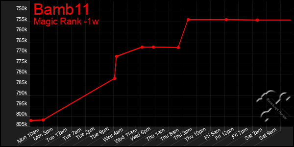 Last 7 Days Graph of Bamb11