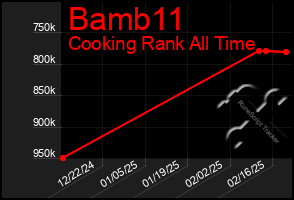 Total Graph of Bamb11