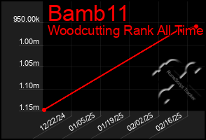 Total Graph of Bamb11