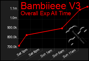 Total Graph of Bambiieee V3