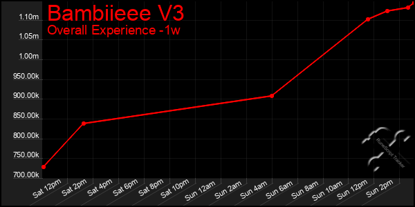 1 Week Graph of Bambiieee V3