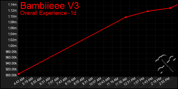 Last 24 Hours Graph of Bambiieee V3