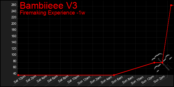 Last 7 Days Graph of Bambiieee V3
