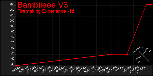 Last 24 Hours Graph of Bambiieee V3