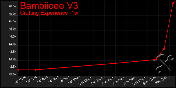 Last 7 Days Graph of Bambiieee V3