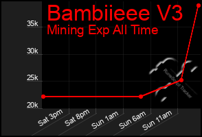 Total Graph of Bambiieee V3