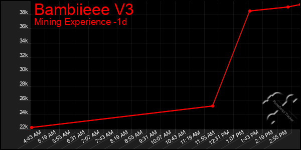 Last 24 Hours Graph of Bambiieee V3