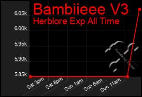 Total Graph of Bambiieee V3