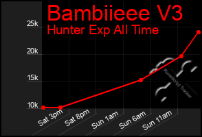 Total Graph of Bambiieee V3