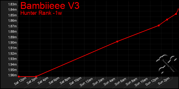 Last 7 Days Graph of Bambiieee V3