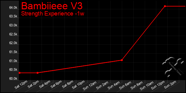 Last 7 Days Graph of Bambiieee V3