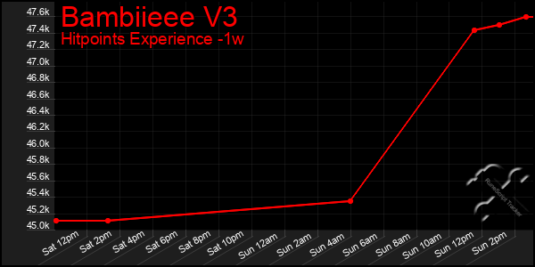 Last 7 Days Graph of Bambiieee V3