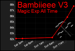 Total Graph of Bambiieee V3