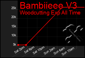 Total Graph of Bambiieee V3