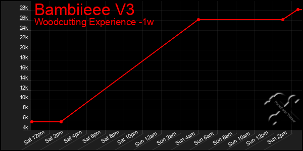 Last 7 Days Graph of Bambiieee V3