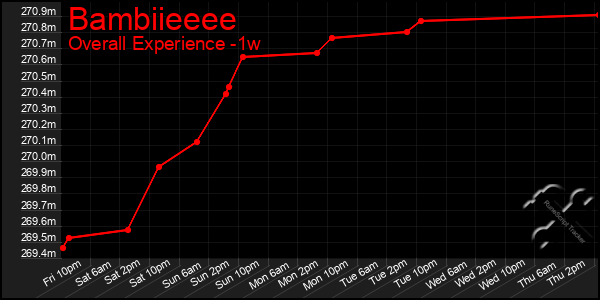 Last 7 Days Graph of Bambiieeee