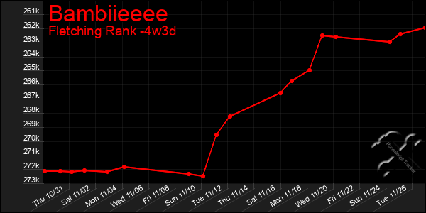 Last 31 Days Graph of Bambiieeee