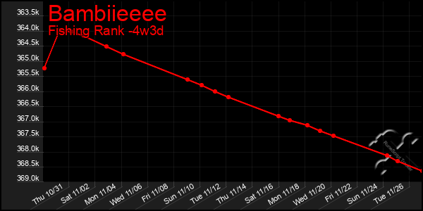 Last 31 Days Graph of Bambiieeee