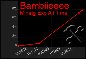 Total Graph of Bambiieeee