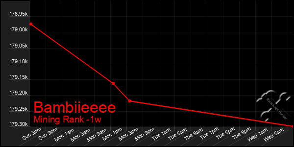 Last 7 Days Graph of Bambiieeee