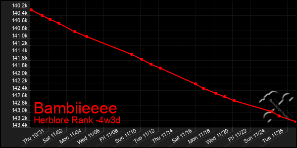 Last 31 Days Graph of Bambiieeee