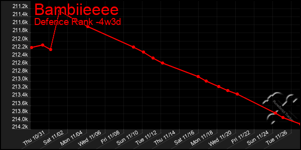 Last 31 Days Graph of Bambiieeee