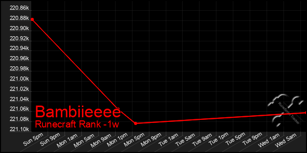 Last 7 Days Graph of Bambiieeee