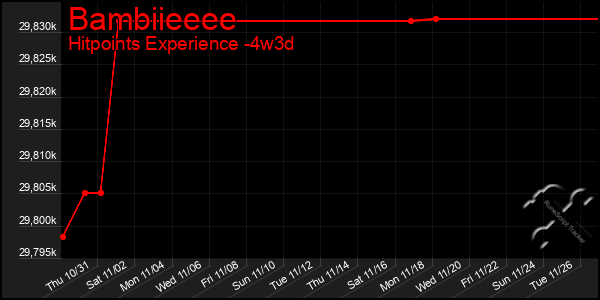 Last 31 Days Graph of Bambiieeee