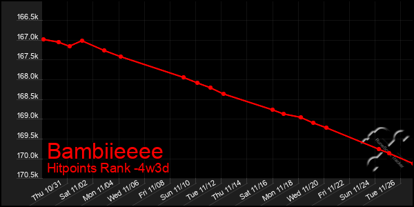 Last 31 Days Graph of Bambiieeee