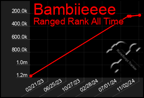 Total Graph of Bambiieeee