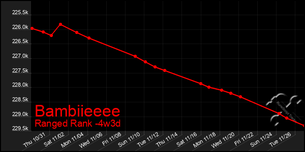 Last 31 Days Graph of Bambiieeee