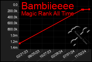 Total Graph of Bambiieeee