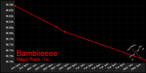 Last 7 Days Graph of Bambiieeee