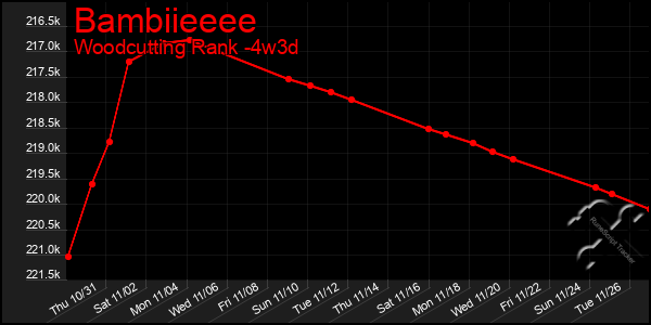 Last 31 Days Graph of Bambiieeee