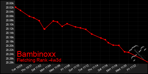 Last 31 Days Graph of Bambinoxx