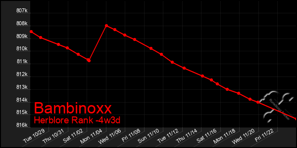 Last 31 Days Graph of Bambinoxx