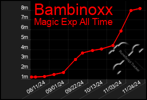 Total Graph of Bambinoxx