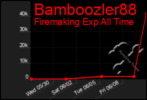 Total Graph of Bamboozler88