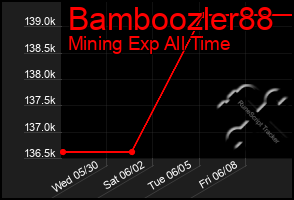 Total Graph of Bamboozler88
