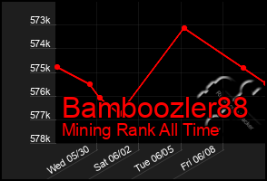 Total Graph of Bamboozler88