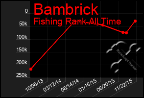 Total Graph of Bambrick