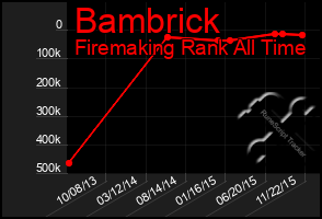 Total Graph of Bambrick