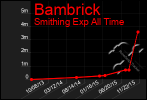 Total Graph of Bambrick