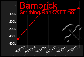 Total Graph of Bambrick