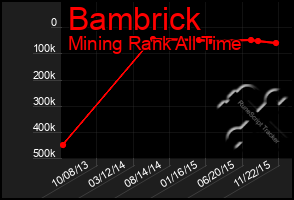 Total Graph of Bambrick