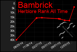 Total Graph of Bambrick