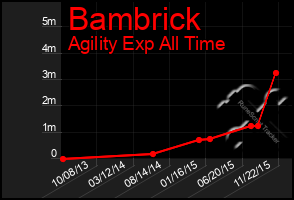 Total Graph of Bambrick