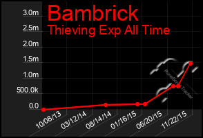 Total Graph of Bambrick