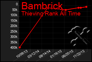 Total Graph of Bambrick