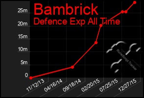 Total Graph of Bambrick